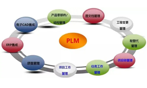 如何有效利用PLM系统? 如何有效利用PLM系统?