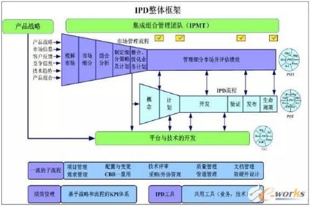 IPD和PLM的区别与联系