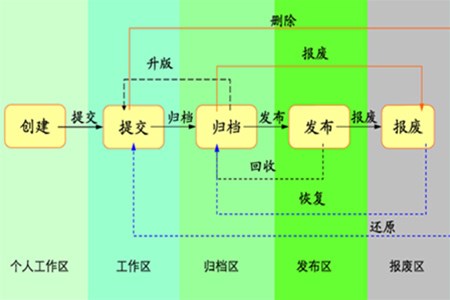 零部件的(PLM)产品生命周期管理过程浅析