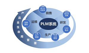 PLM 与 PDM / ERP 之间的关系