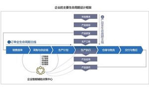 三分钟，带你了解PLM