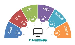 PLM系统具体是做什么的呢？