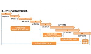 计算机软件PLM行业专题分析报告