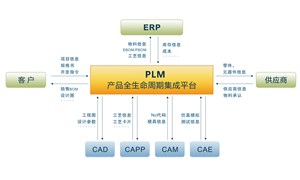 PLM与SAP产品经过底层融合，开启深度合作！