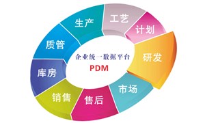 PDM系统：产品集中管理