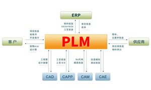 PLM系统：提升企业产品竞争力