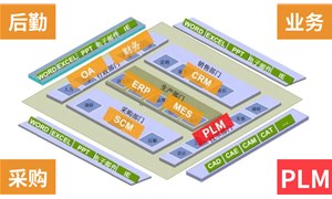 企业业务对于部署PLM需要提前形成的2个认知！
