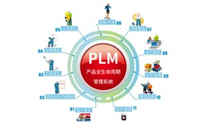 PLM：在不同行业的意义