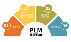 PLM在企业发展中的重要作用