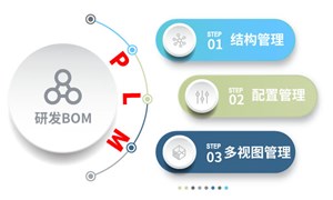 企业利用PLM系统高效管理研发BOM