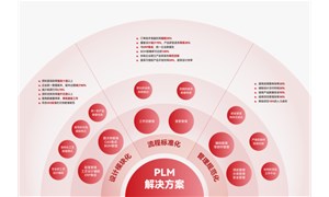 PLM系统是什么意思？产品生命周期管理系统全解析