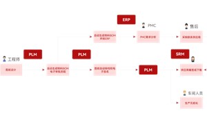 食品PLM研发管理系统解决方案：实现研发全生命周期的数字化管控   