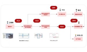 品坤汽车零部件PLM管理系统解决方案